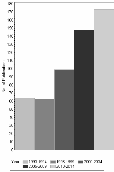 Bar chart of publication_year