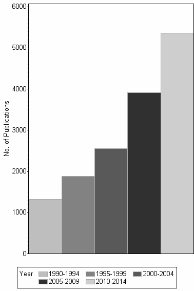 Bar chart of publication_year