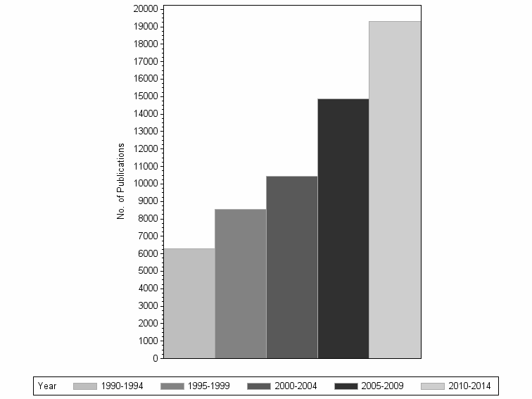 Bar chart of publication_year