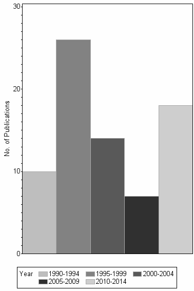 Bar chart of publication_year