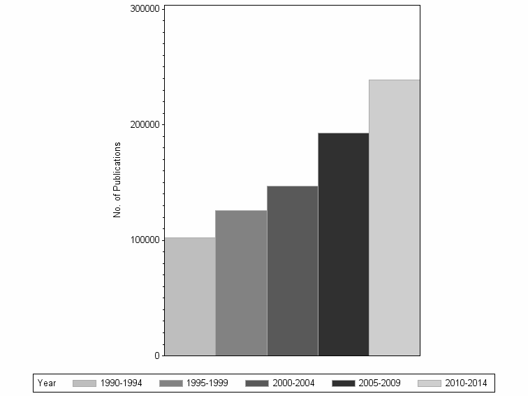 Bar chart of publication_year