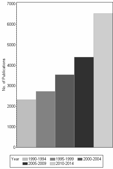 Bar chart of publication_year