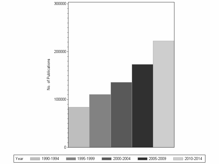 Bar chart of publication_year