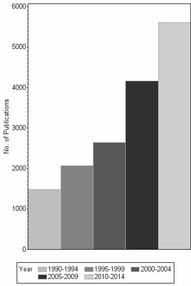 Bar chart of publication_year