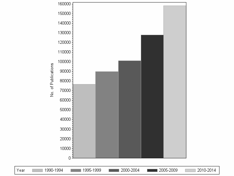 Bar chart of publication_year