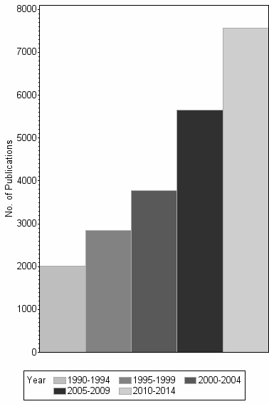 Bar chart of publication_year