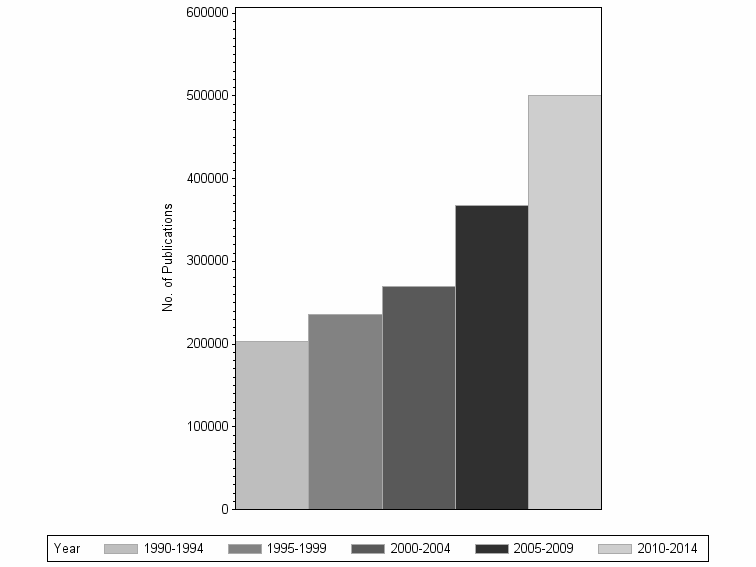 Bar chart of publication_year