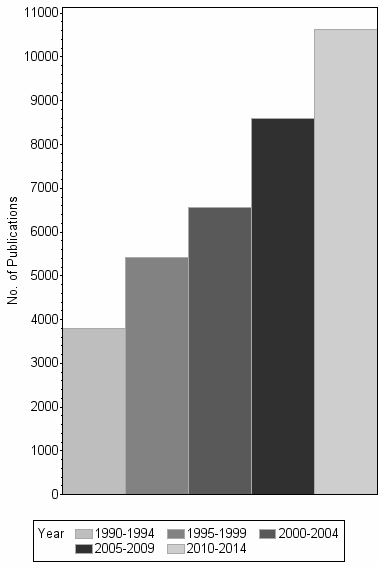 Bar chart of publication_year