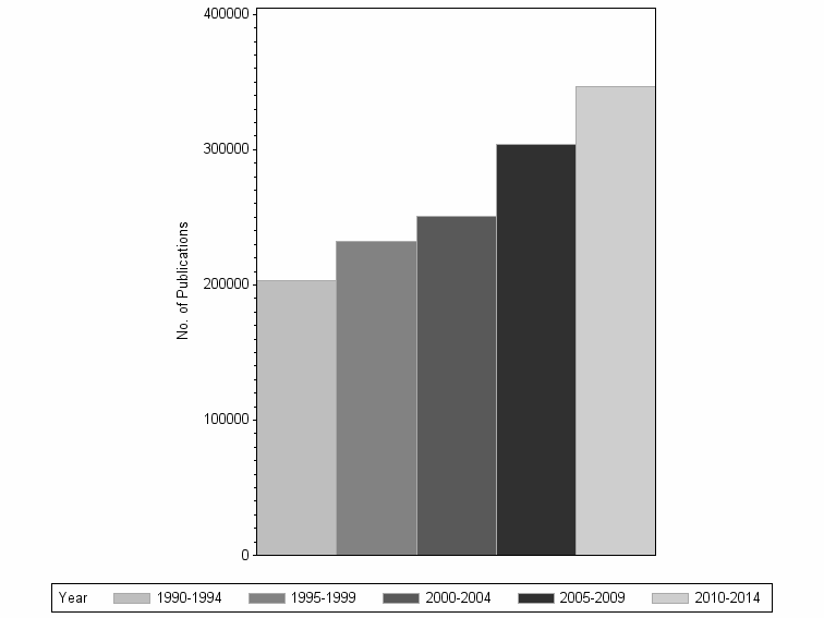 Bar chart of publication_year