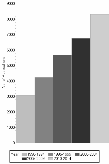 Bar chart of publication_year