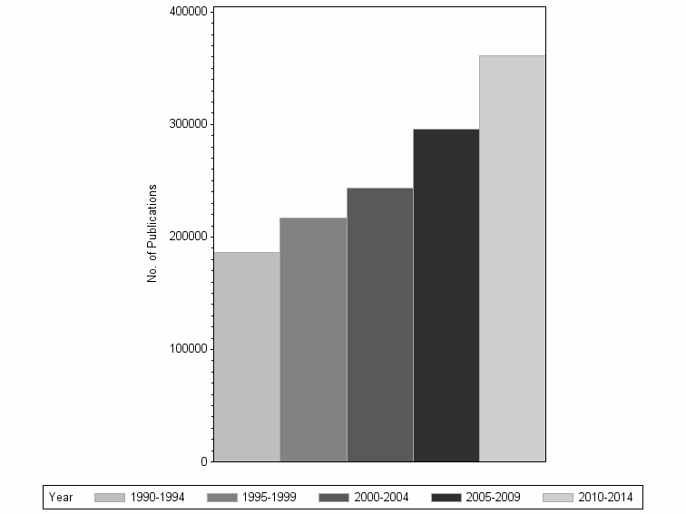 Bar chart of publication_year