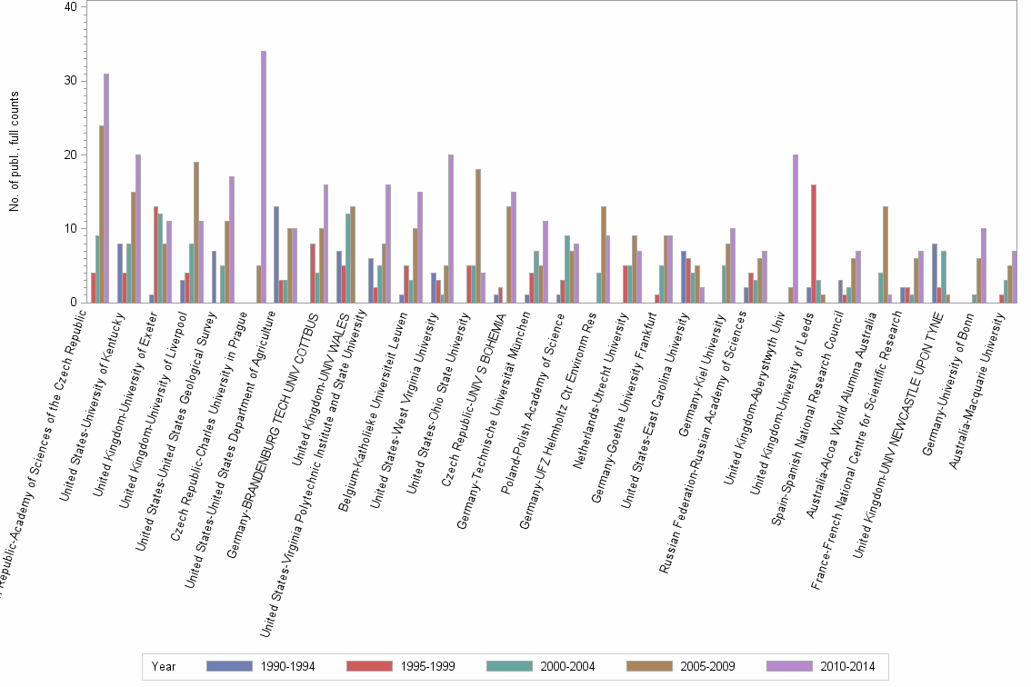 Bar chart of publication_year