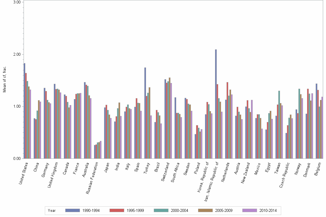 Bar chart of publication_year