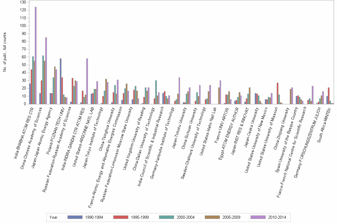 Bar chart of publication_year