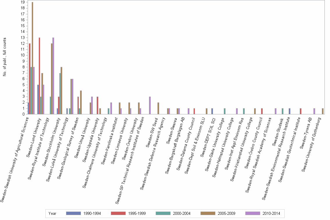 Bar chart of publication_year