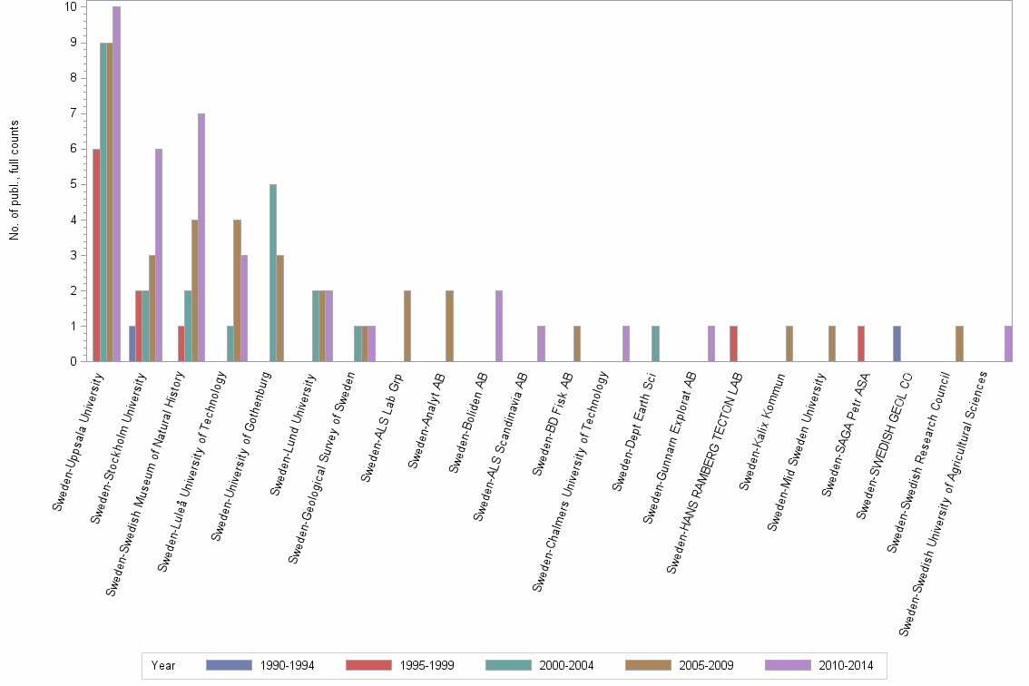 Bar chart of publication_year