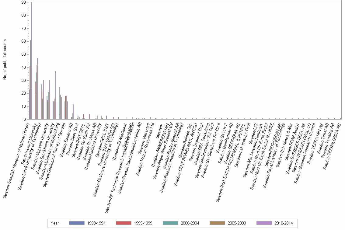 Bar chart of publication_year