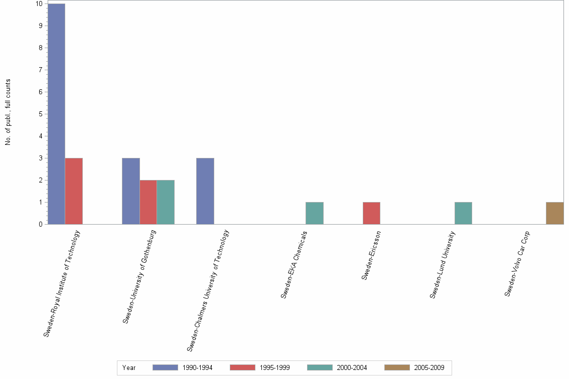 Bar chart of publication_year