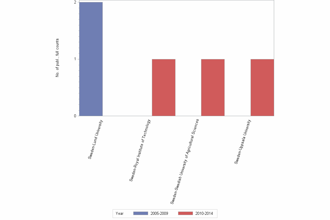 Bar chart of publication_year