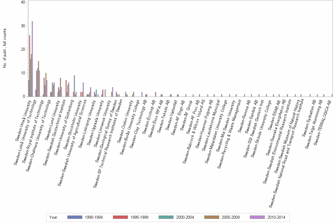 Bar chart of publication_year