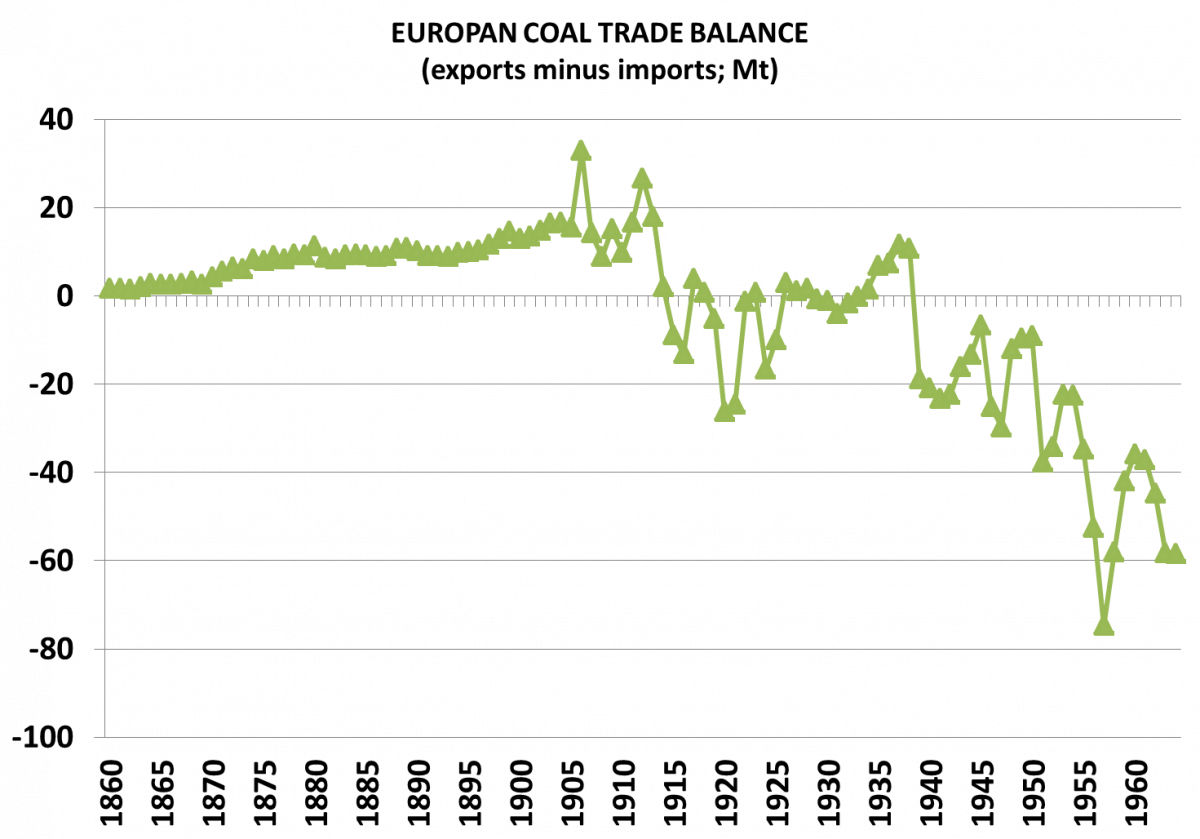 CfP: European Energy Shortages During The Short Coal Age (1860-1960 ...