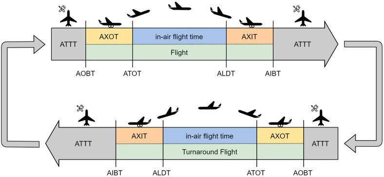 Airflight stages.