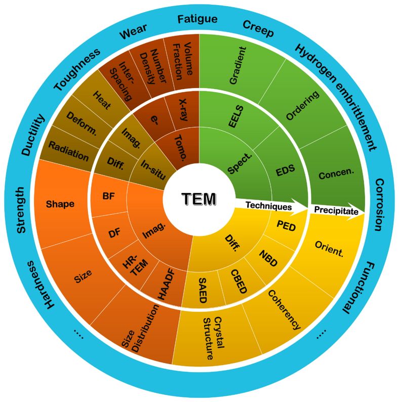 TEM for preicipitation characterization