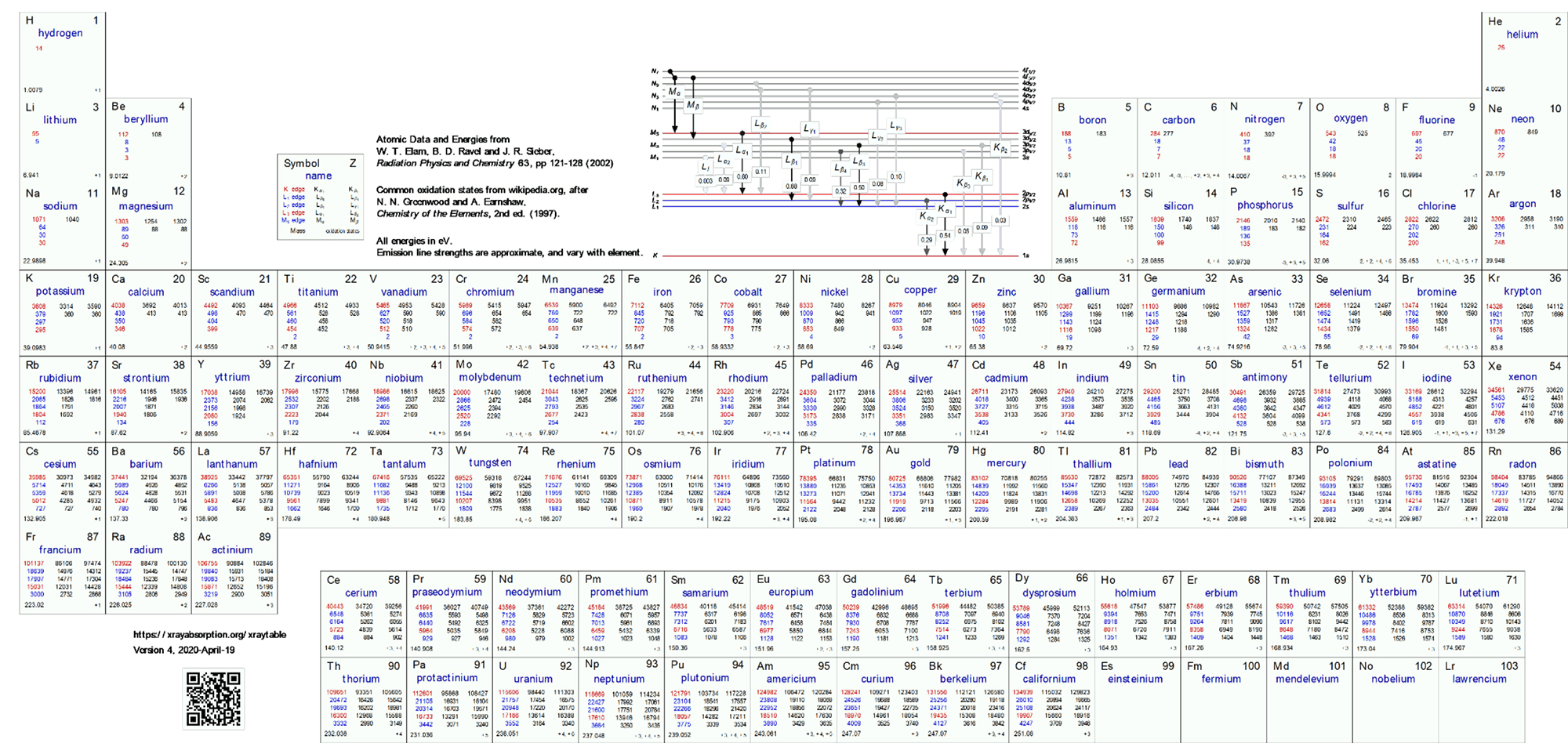 X-ray Absorption and Emission Energies of the Elements