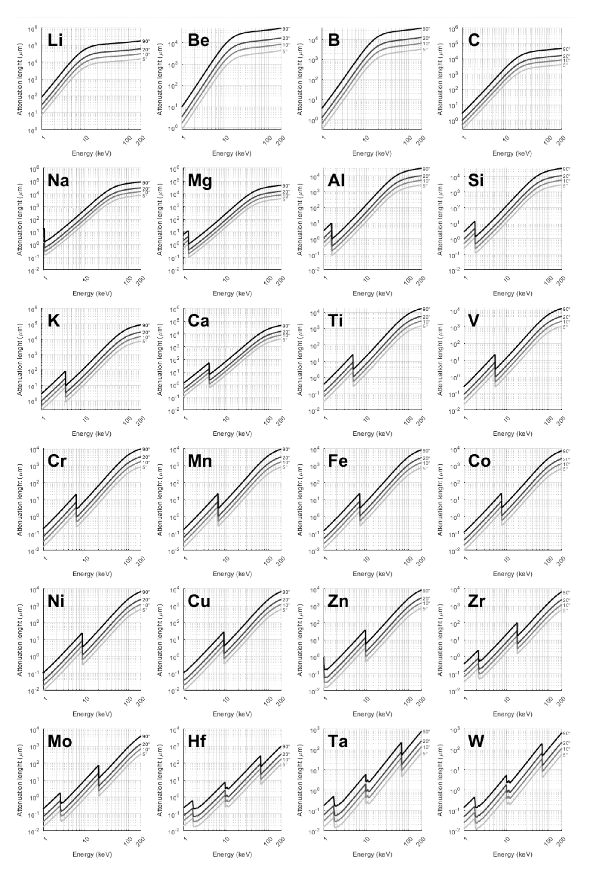 Attenuation length (thickness for transmission equal e-1) with various incident angles