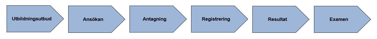 Utbildningsutbud, ansökan, antagning, registrering, resultat, examen