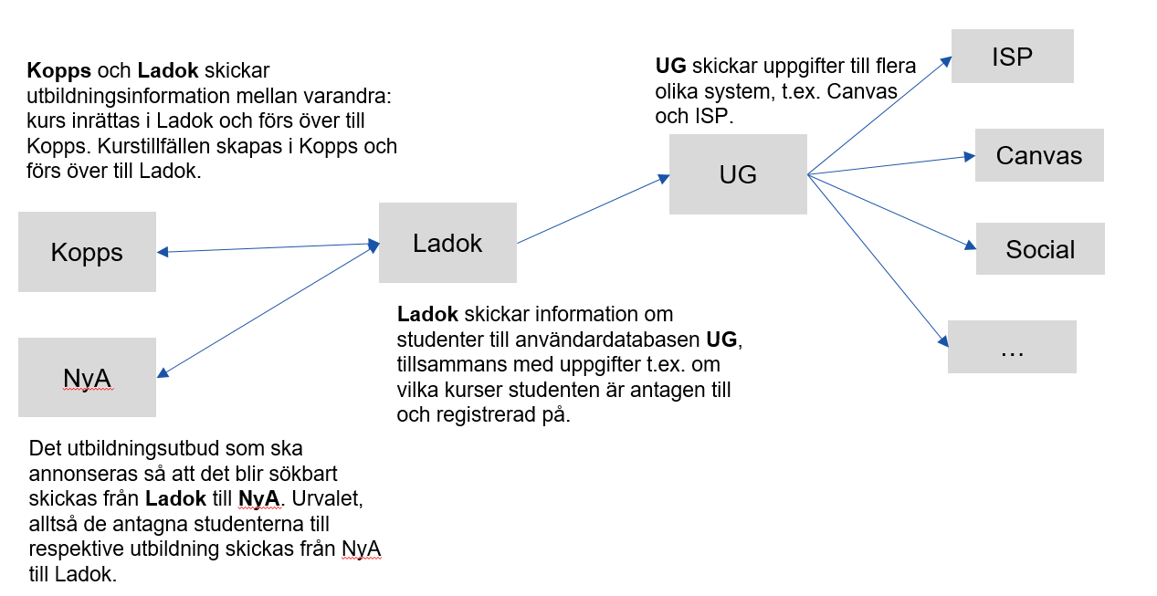 precesskarta, flöde