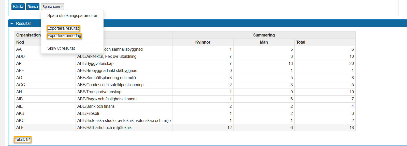 Här visas hur många studenter totalt och fördelat per institution som har aktivitet 0%