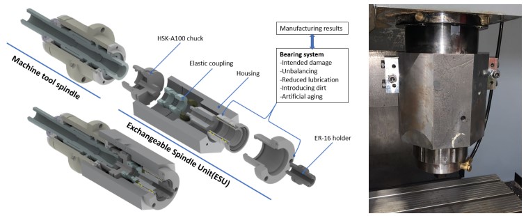 Exchangeable spindle unit overview