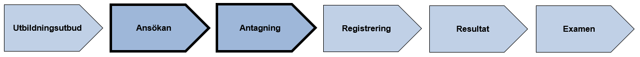 ansökan, antagning