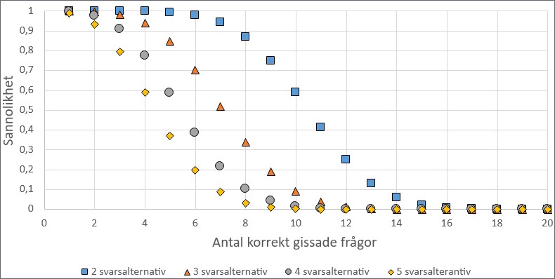 Fyra avtagande kurvor från ett till noll. Ju fler svarsalternativ, desto snabbare avtar kurvorna.