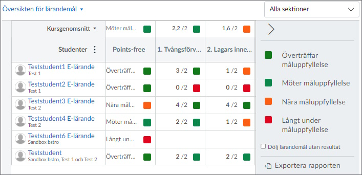 Översikten för lärandemål med studenters resultat för flera olika sorters lärandemål.