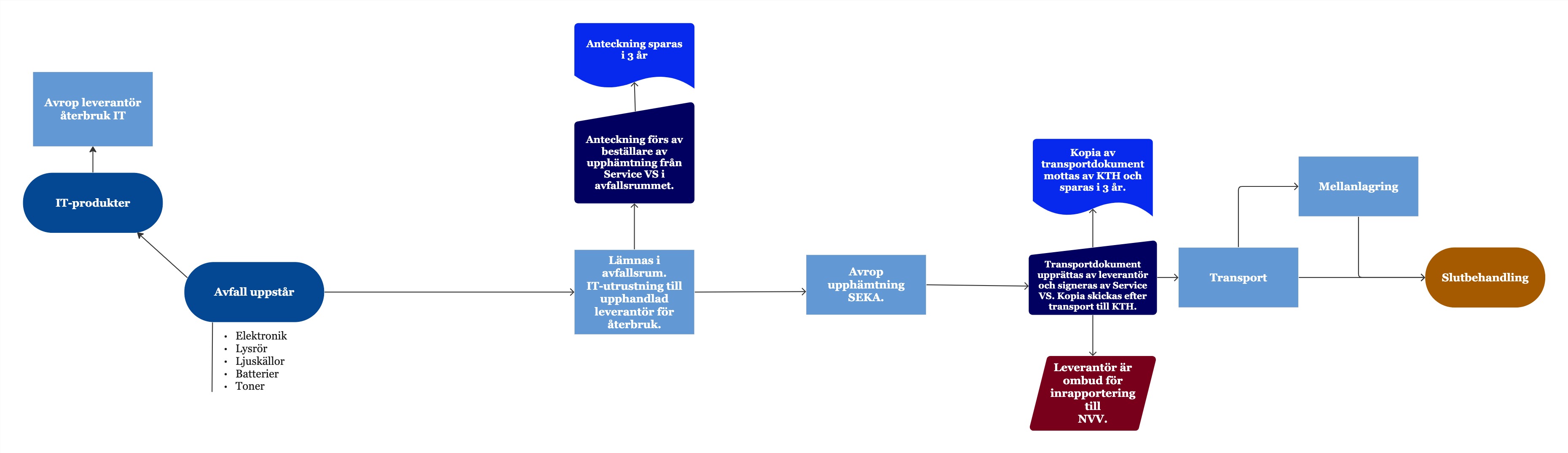 Processkarta över hantering och ansvar av farligt avfall (elektronik, lysrör, ljuskällor, batterier)