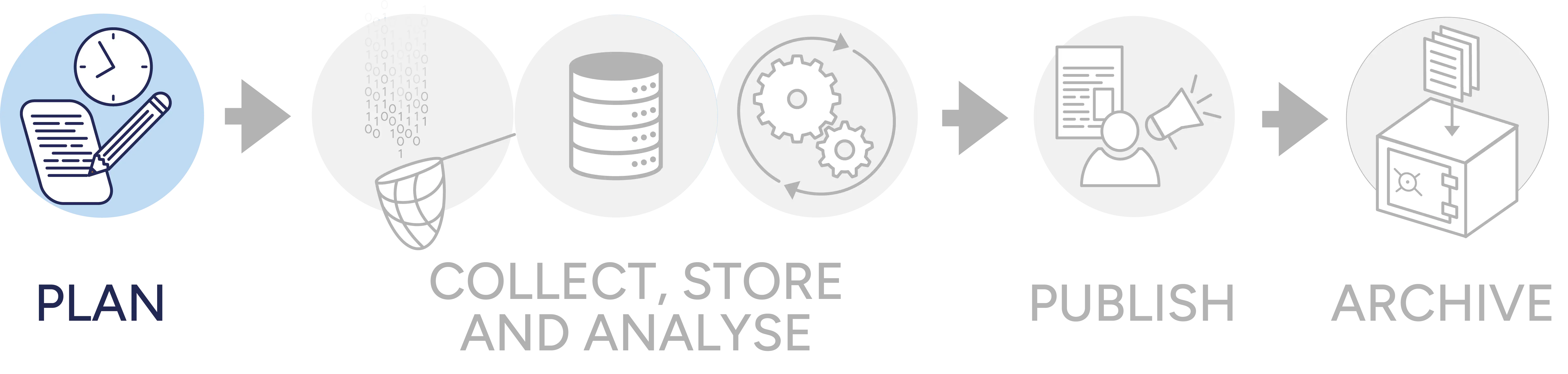 Graphic illustration of the research data life cycle with a focus on planning