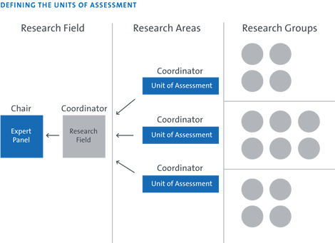 Defining the units of assesment