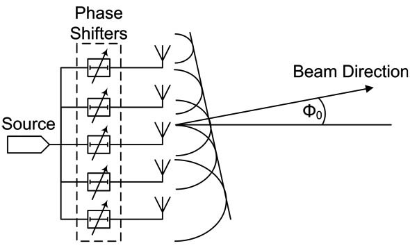 Beam steering using phase shifters
