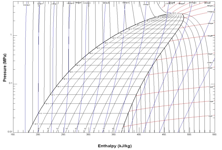 R1336mzz-Z – ett nytt högtemperaturköldmedium med bra ... r410a pressure enthalpy diagram 