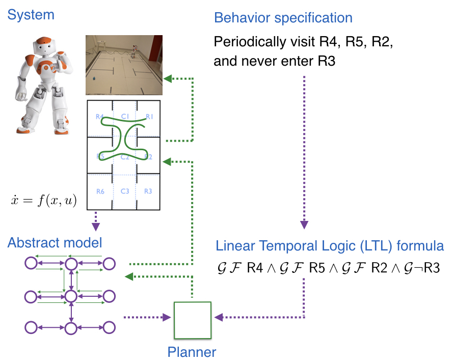 Pipeline for motion planning using formal methods for robots.