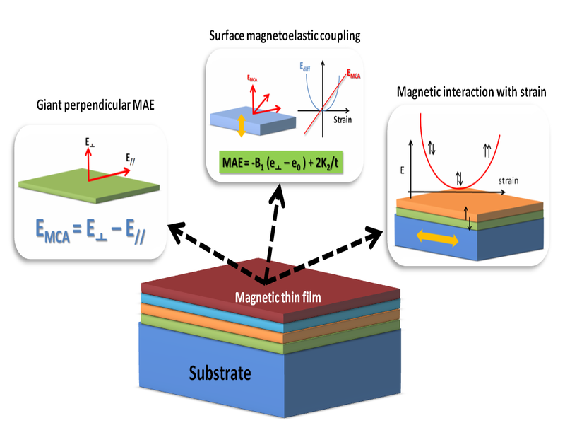 Thin film magnetism | KTH